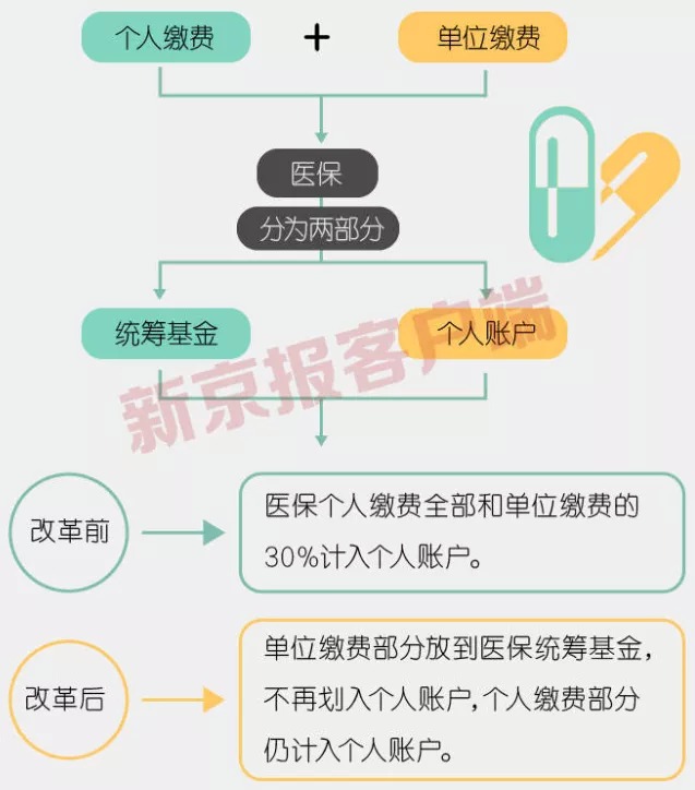 事關(guān)3.3億人，咱們的醫保報銷(xiāo)要變了！