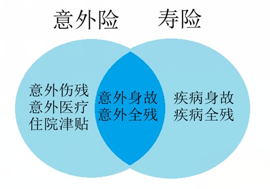 壽險和意外險都保身故有必要同時(shí)買(mǎi)嗎？