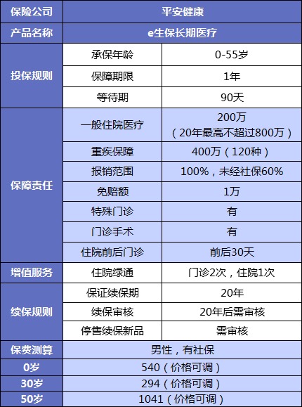 誰(shuí)說(shuō)醫療險續保難？這款保20年的產(chǎn)品，足夠顛覆市場(chǎng)！