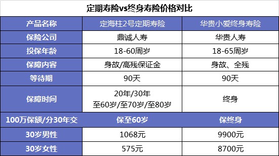同樣的保障為什么我買(mǎi)的壽險貴了10倍？