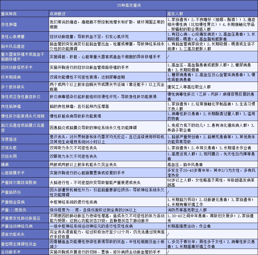 有了幾百塊的醫療險，還需要買(mǎi)幾千塊的重疾險嗎？
