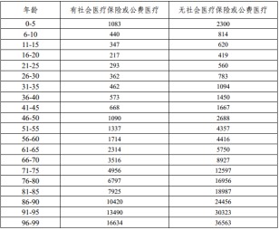 有了幾百塊的醫療險，還需要買(mǎi)幾千塊的重疾險嗎？