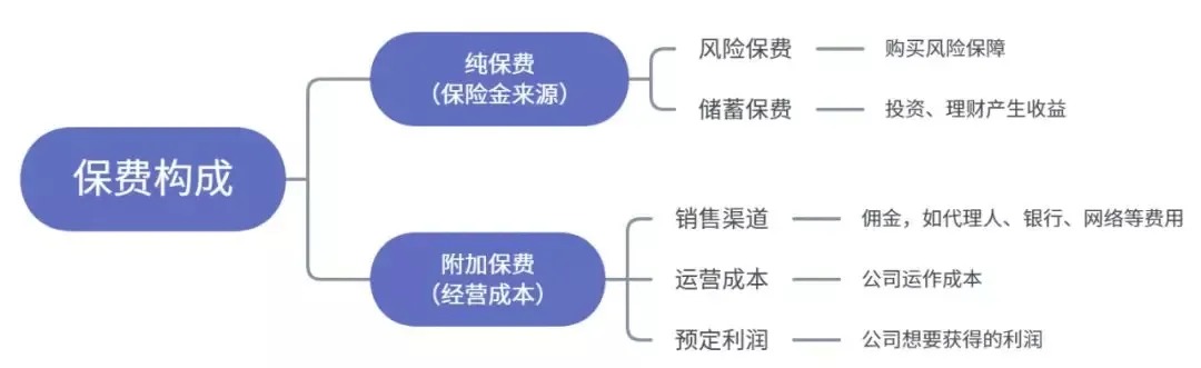 為什么別人買(mǎi)保險只花5000多，你卻要上萬(wàn)？