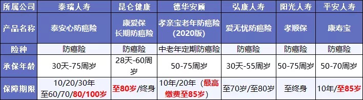 既然都能保癌癥，重疾險和防癌險，咱到底選誰(shuí)？