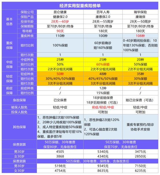 11月最值得買(mǎi)的爆款重疾險都在這！別錯過(guò)了！