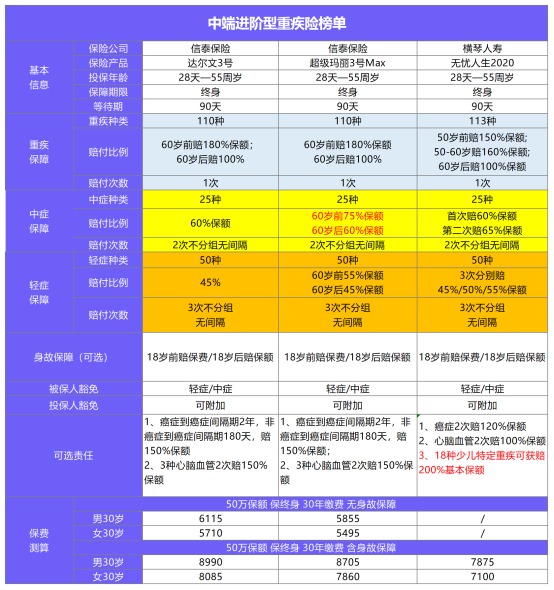 11月最值得買(mǎi)的爆款重疾險都在這！別錯過(guò)了！