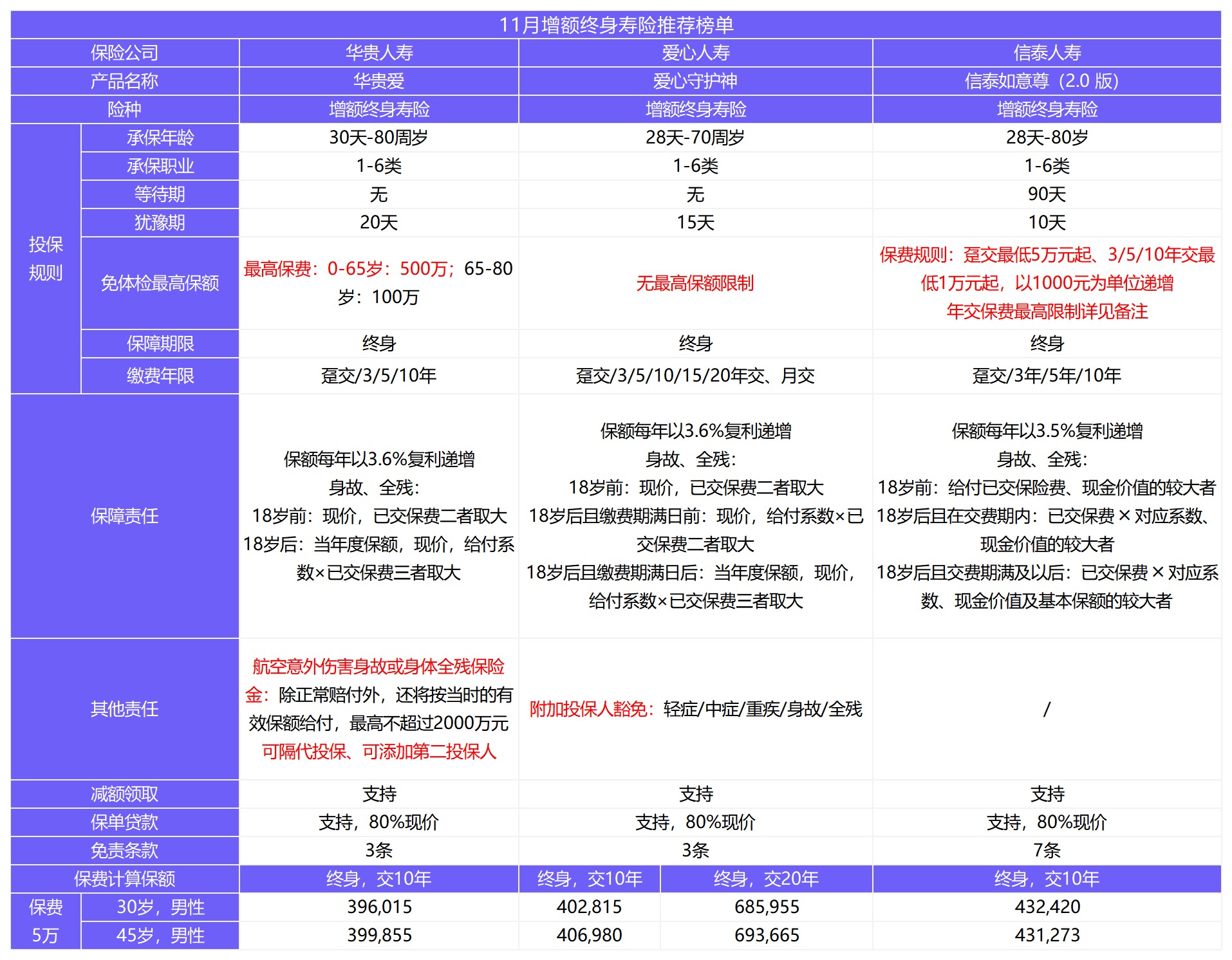 11月壽險榜單來(lái)了，這幾款最值得買(mǎi)！