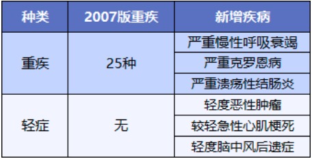 重疾險將重新定義 ，影響每一位投保人！