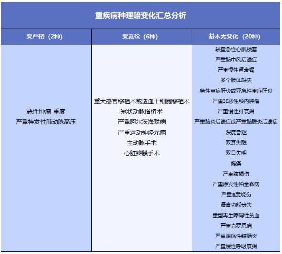 重疾險將重新定義 ，影響每一位投保人！