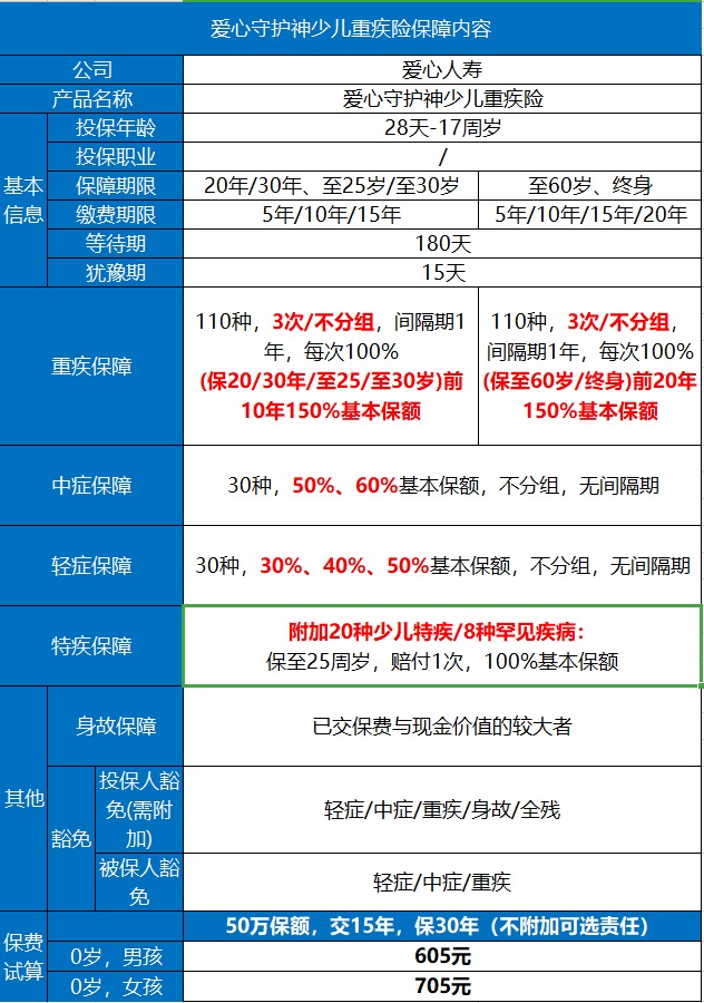 愛(ài)心守護神少兒重疾險好不好？