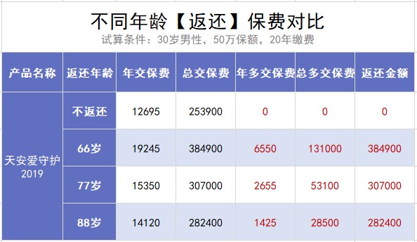 保險交20年能返錢(qián)，真的劃算嗎？