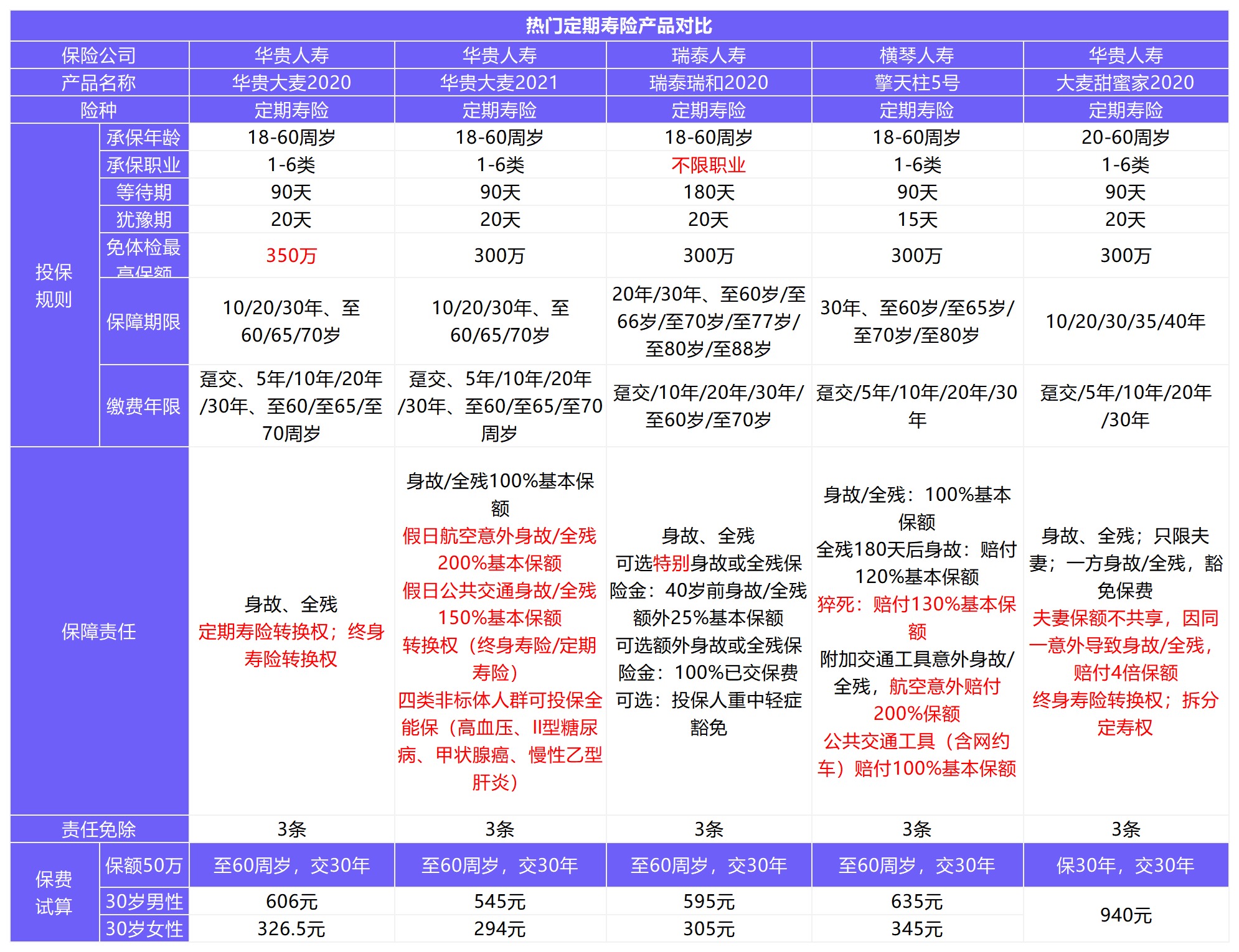 12月壽險榜單來(lái)了，最值得買(mǎi)了都在這！