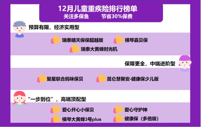12月少兒重疾險榜單重磅上線(xiàn)！