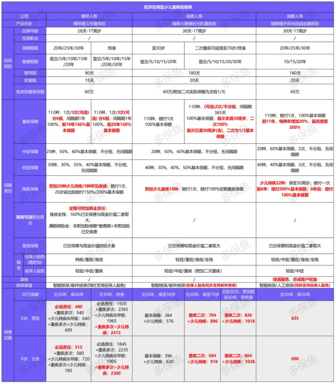 2021年最新兒童重疾險榜單，最值得買(mǎi)的都在這！