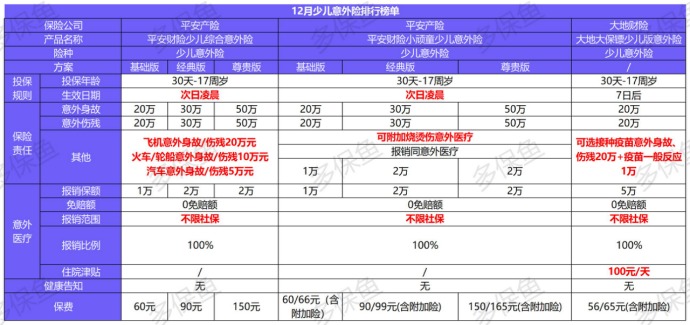 2020年最后的意外險榜單！
