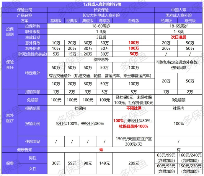 2020年最后的意外險榜單！
