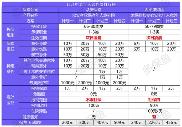 2020年最后的意外險榜單！