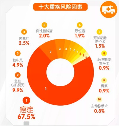 對心腦血管疾病友好的重疾險有哪些？