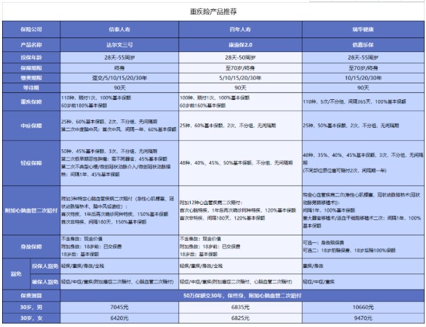 對心腦血管疾病友好的重疾險有哪些？
