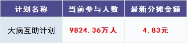 跌破1億人，相互寶還要保下去嗎？