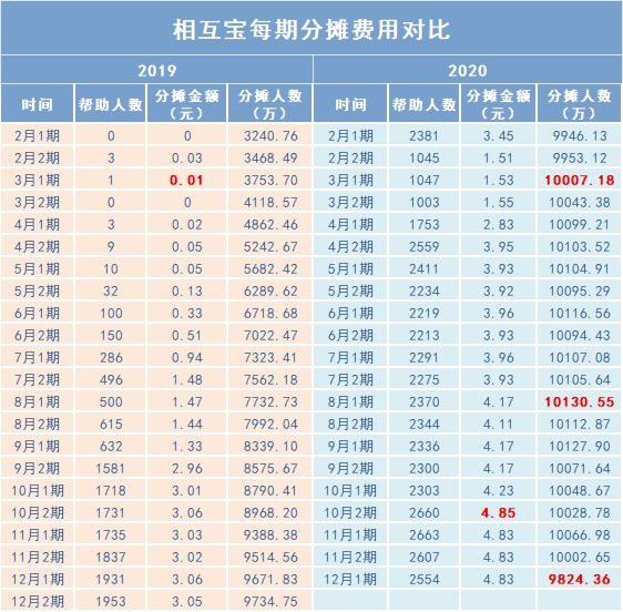 跌破1億人，相互寶還要保下去嗎？