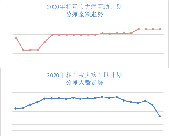 跌破1億人，相互寶還要保下去嗎？