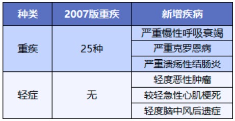 舊產(chǎn)品可按新規賠！買(mǎi)重疾險的好機會(huì )來(lái)了？