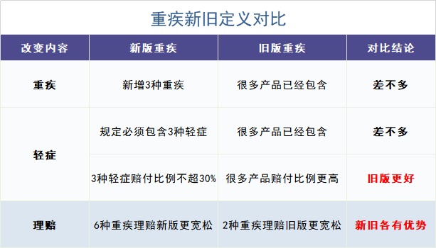舊產(chǎn)品可按新規賠！買(mǎi)重疾險的好機會(huì )來(lái)了？