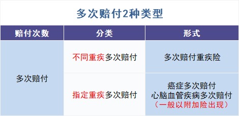 買(mǎi)多次賠付的重疾險是交智商稅？