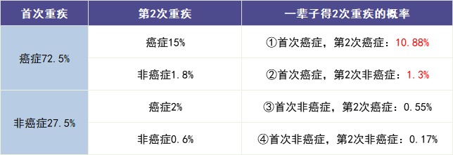 買(mǎi)多次賠付的重疾險是交智商稅？