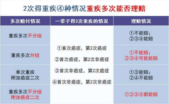 買(mǎi)多次賠付的重疾險是交智商稅？