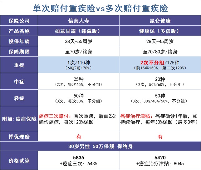 買(mǎi)多次賠付的重疾險是交智商稅？