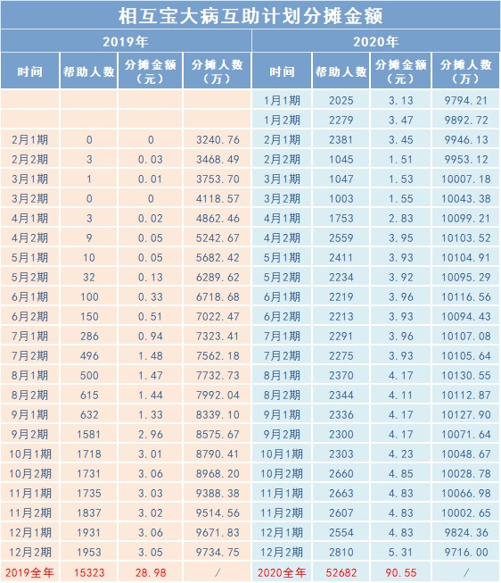 相互寶2020年分攤金額漲了，要退出嗎？
