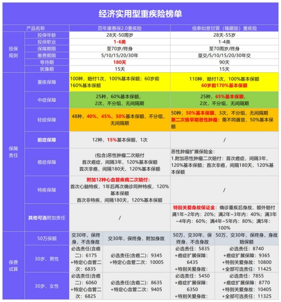 年初巨獻：1月重疾險榜單公布！