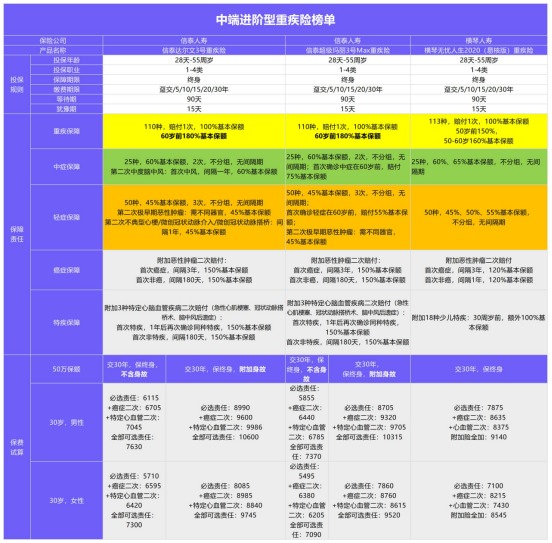 年初巨獻：1月重疾險榜單公布！