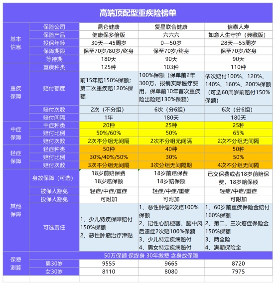 年初巨獻：1月重疾險榜單公布！