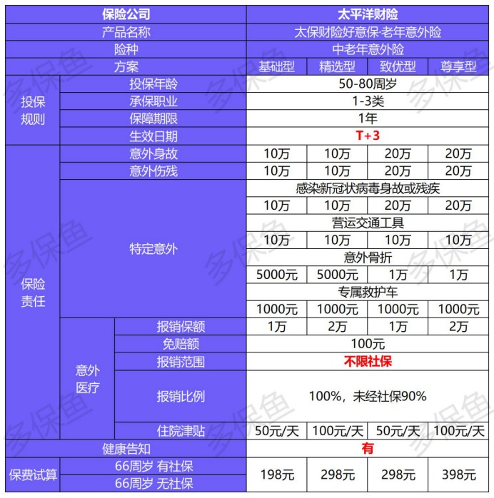 4月榜單 | 這幾款意外險爆了！