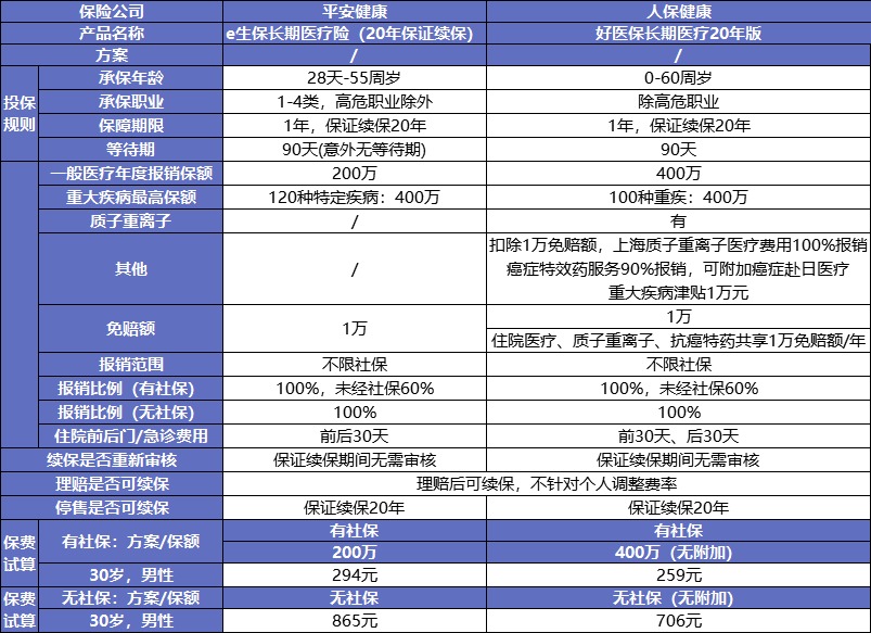 保證續保的醫療險可以代替重疾險嗎？