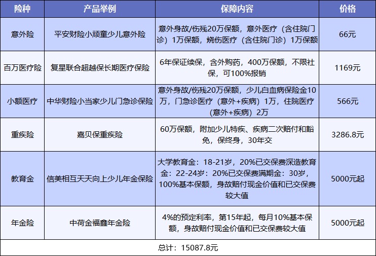 給孩子買(mǎi)保險，需要注意什么？