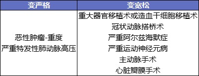 最后15天！快上這幾款好重疾險的末班車(chē)