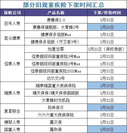 最后15天！快上這幾款好重疾險的末班車(chē)