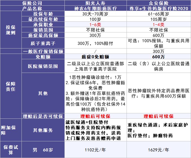 50歲以上爸媽?zhuān)€能買(mǎi)什么保險？看完你就懂了！