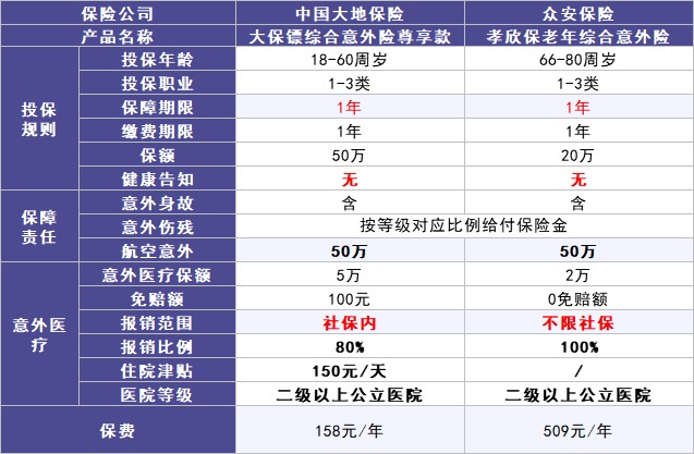 50歲以上爸媽?zhuān)€能買(mǎi)什么保險？看完你就懂了！
