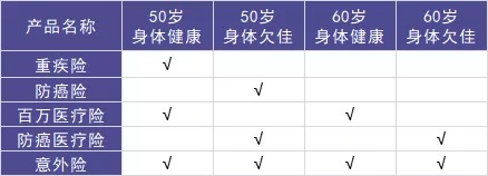 50歲以上爸媽?zhuān)€能買(mǎi)什么保險？看完你就懂了！