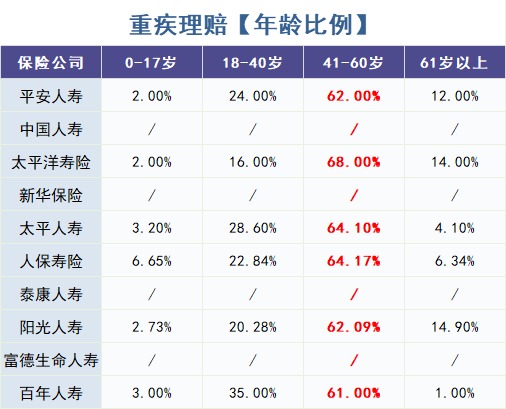 重疾險怎么買(mǎi)？理賠數據告訴你！