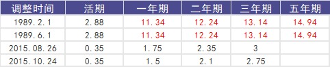 負利率時(shí)代來(lái)臨，我們手里的錢(qián)該何去何從？