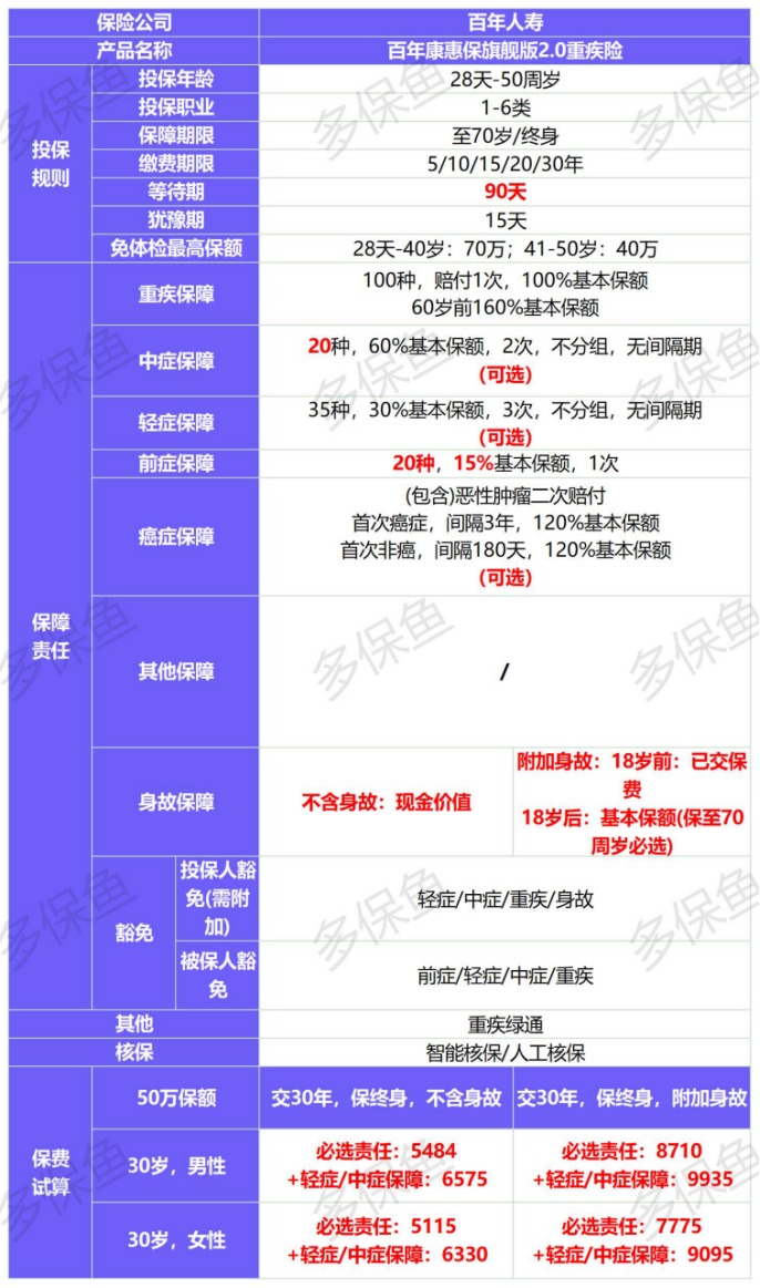 新定義重疾險扎堆上線(xiàn)！3月必買(mǎi)清單