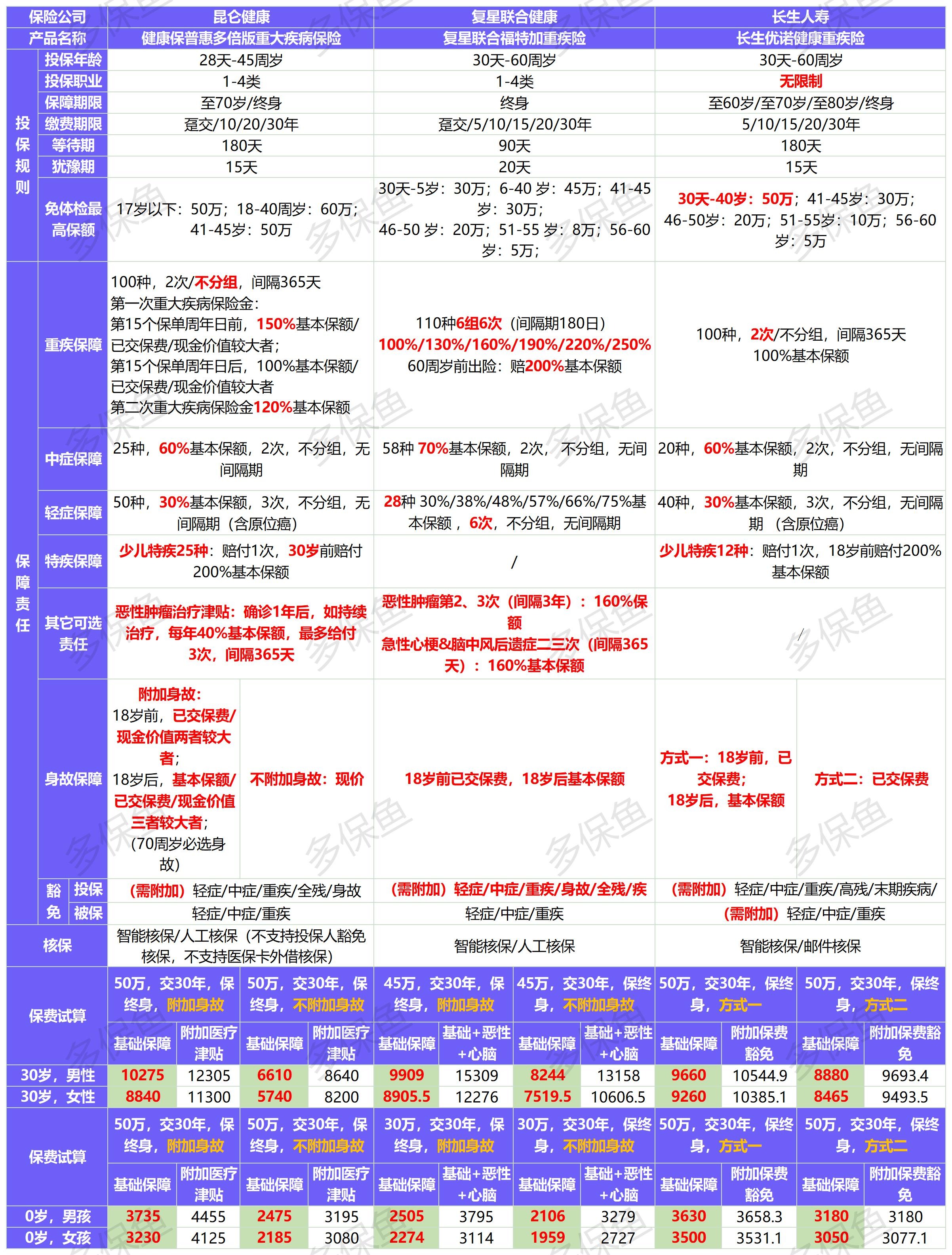 4月榜單 | 哪款重疾險性?xún)r(jià)比最高？