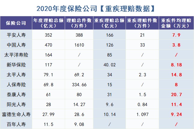怎么買(mǎi)對重疾險？看理賠數據！