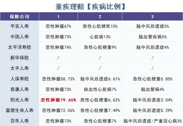 怎么買(mǎi)對重疾險？看理賠數據！